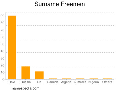 Familiennamen Freemen