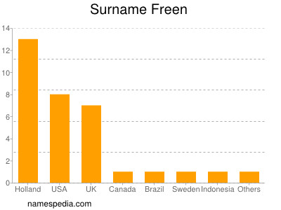 Familiennamen Freen