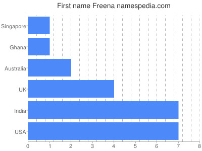 Vornamen Freena
