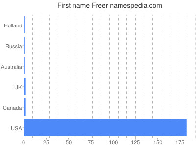 Given name Freer