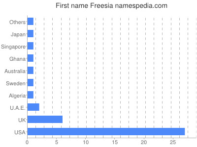 Vornamen Freesia