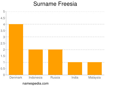 Familiennamen Freesia