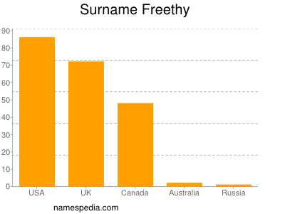 Familiennamen Freethy