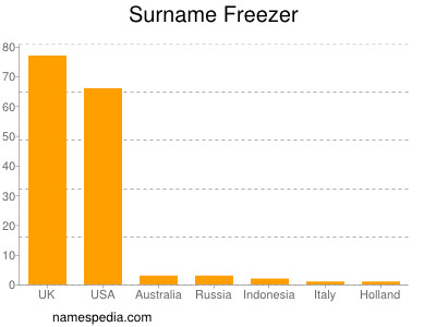 Familiennamen Freezer