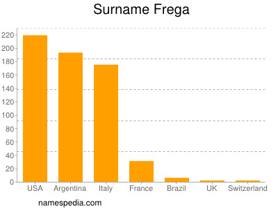 Familiennamen Frega