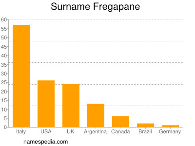 nom Fregapane