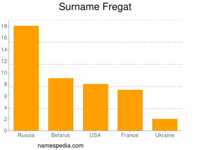 Familiennamen Fregat