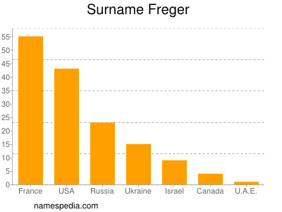 Familiennamen Freger