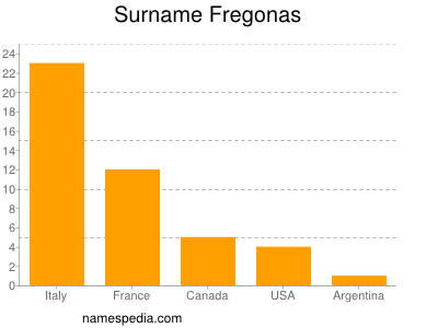 Familiennamen Fregonas