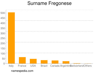 Familiennamen Fregonese