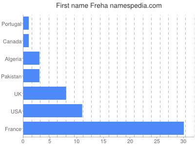Vornamen Freha
