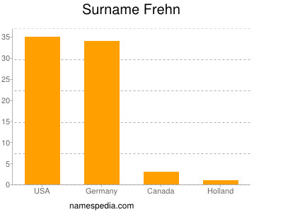 Familiennamen Frehn