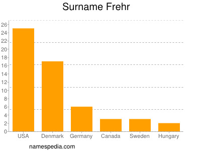 Familiennamen Frehr