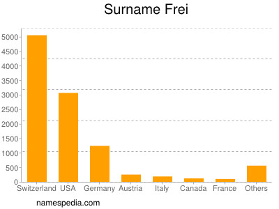 Surname Frei