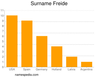 Familiennamen Freide