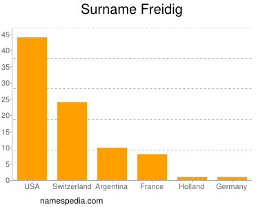 Familiennamen Freidig