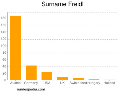 Familiennamen Freidl