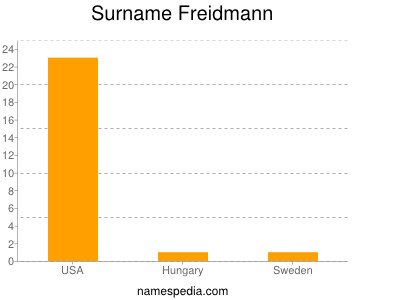 Familiennamen Freidmann