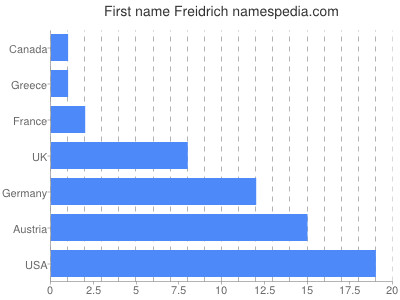Vornamen Freidrich