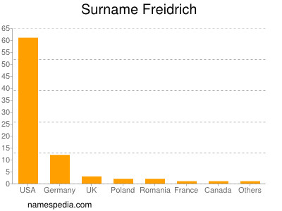 Familiennamen Freidrich