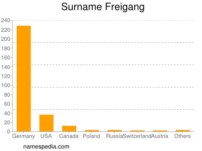 Familiennamen Freigang