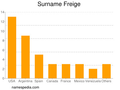 Familiennamen Freige