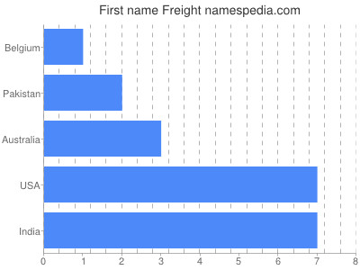 Vornamen Freight