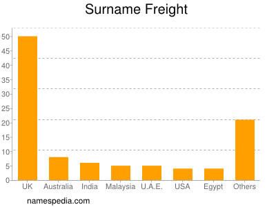 nom Freight