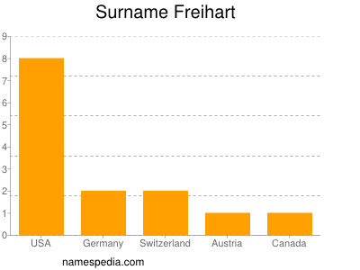 Familiennamen Freihart