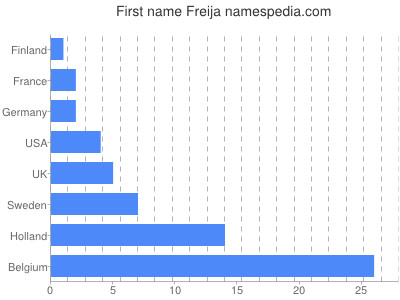 prenom Freija