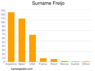 Familiennamen Freijo