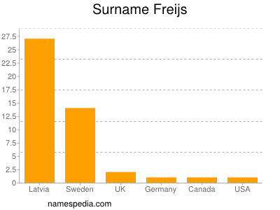 Familiennamen Freijs