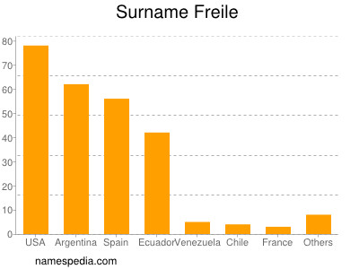 Familiennamen Freile