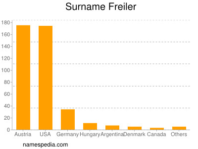 Familiennamen Freiler