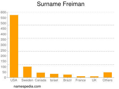 Surname Freiman