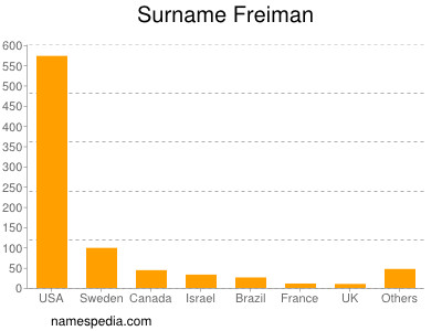 Familiennamen Freiman