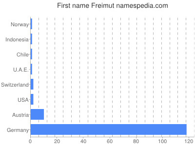 Vornamen Freimut