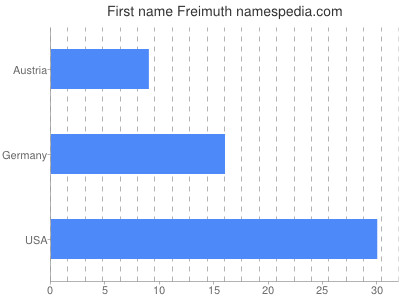 Vornamen Freimuth