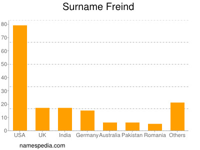 Surname Freind