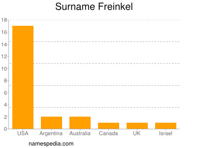 Familiennamen Freinkel