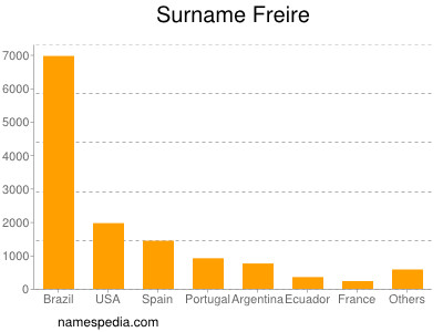 Familiennamen Freire