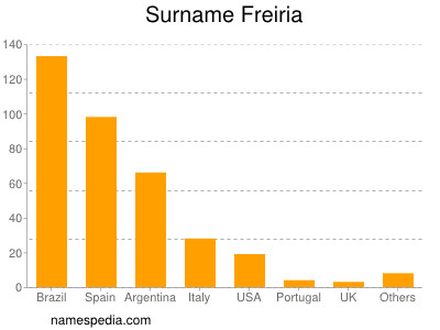 Familiennamen Freiria