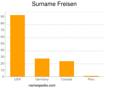 Familiennamen Freisen