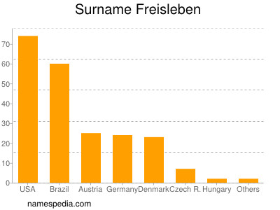 Familiennamen Freisleben