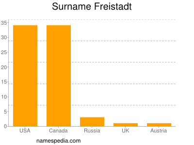 Familiennamen Freistadt