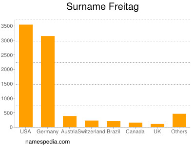 nom Freitag