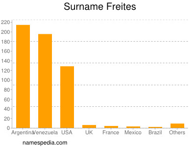 Familiennamen Freites