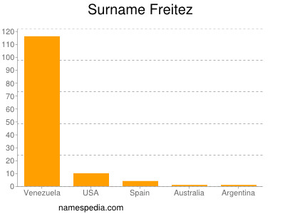 Familiennamen Freitez