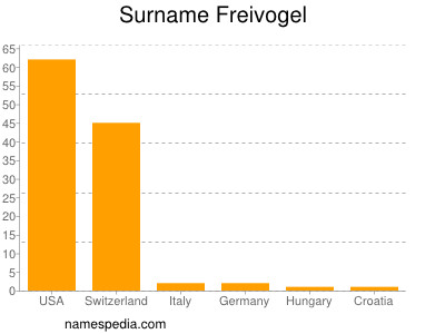 Familiennamen Freivogel