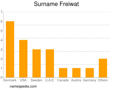 Surname Freiwat